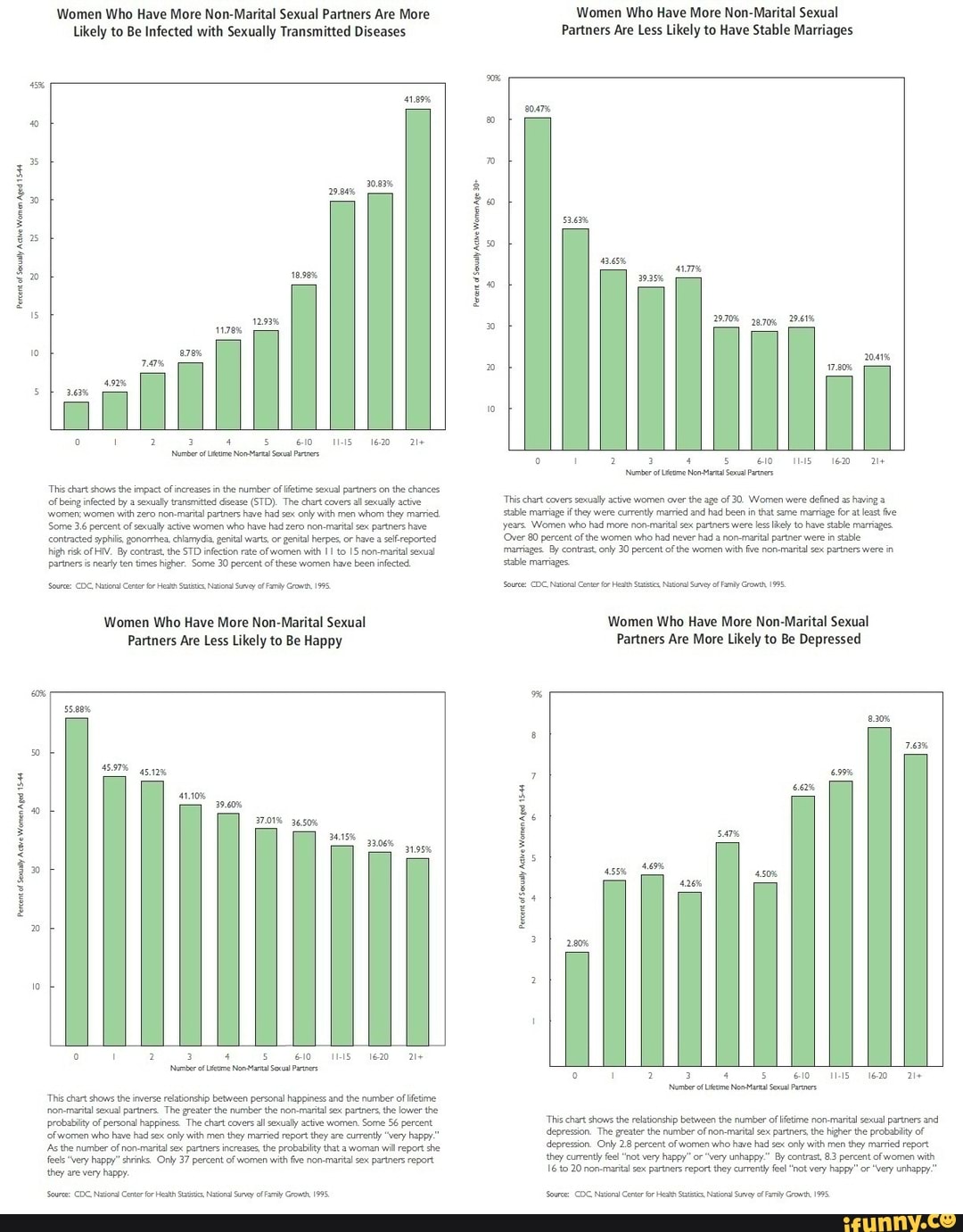 Women Who Have More Non Marital Sexual Partners Are More Likely To Be