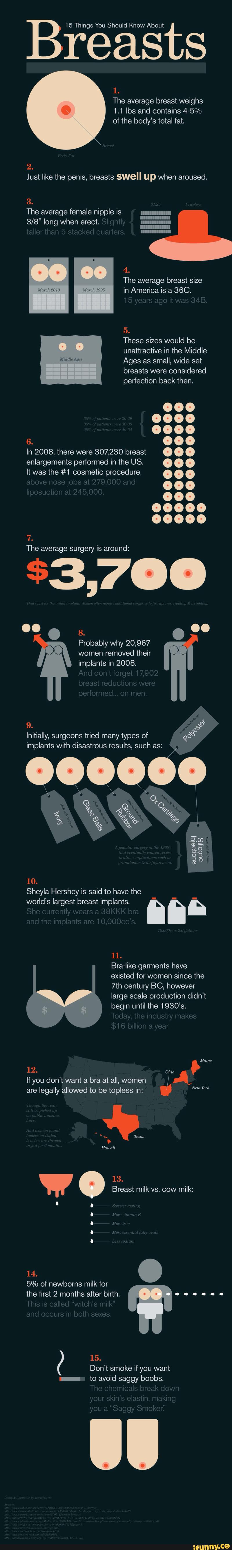 B 15 Things You Should Know About I
1.
The average breast weighs
1.1 lbs and contains 45%
of the body’s total fat.
2.
Just like the penis, breasts swell up when aroused.
The average female nipple is
3/8" long when erect.
4.
um hymn '»
in America is a 360.
5.
These sizes would be
unattractive in the Middle
"""ª'ªªkªªª' Ages as small, wide set
breasts were considered
perfection back then.
6.
In 2008, there were 307,230 breast
enlargements performed in the US.