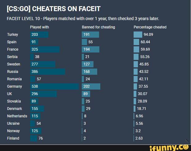 CHEATERS ON FACEIT Percentage cheated 194 Serbia 168 Romania 202 Uk 89 Norw...