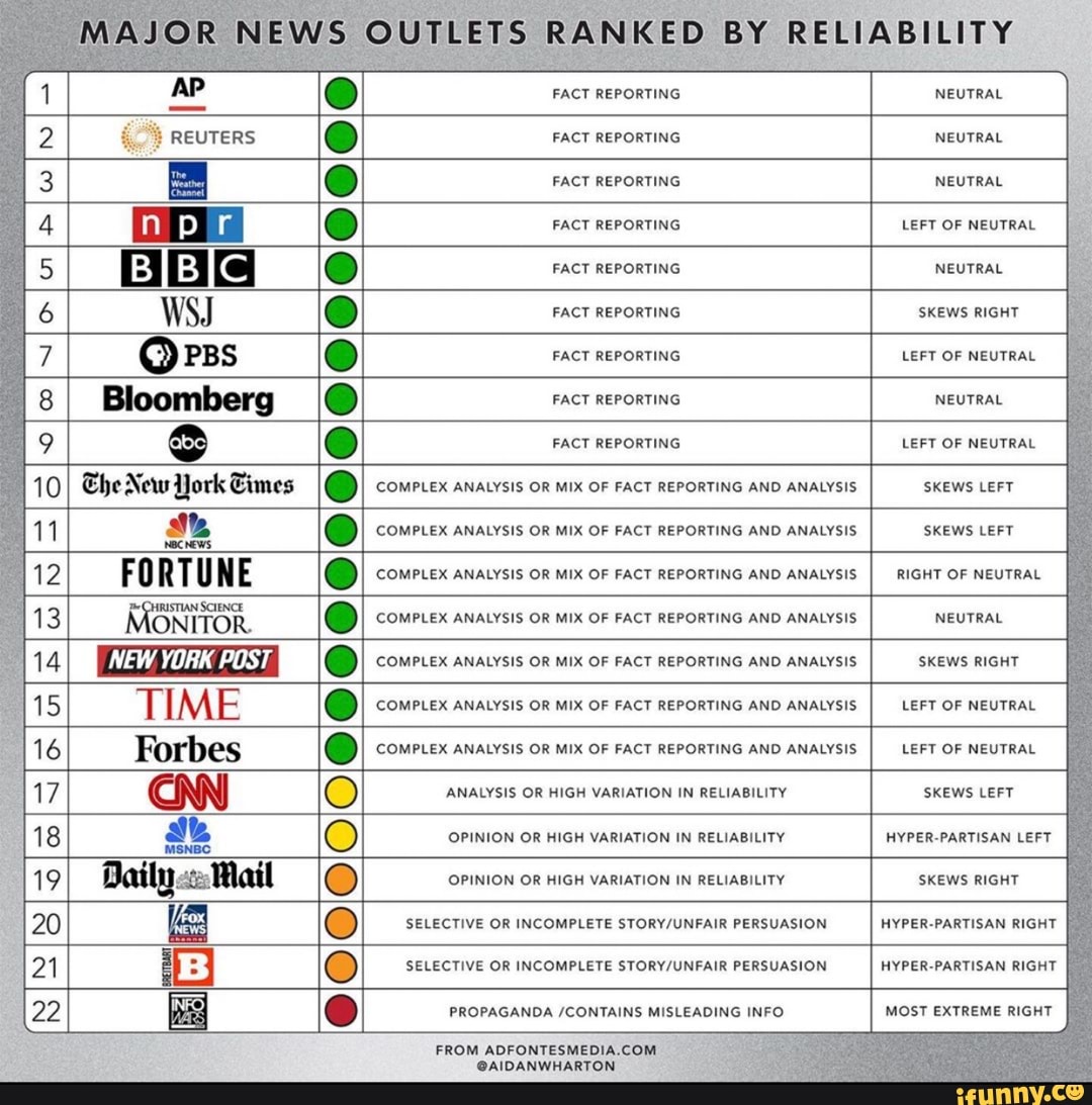 NEWS OUTLETS RANKED BY RELIABILITY FACT REPORTING NEUTRAL FACT ...