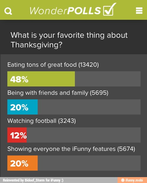 What is your favorite thing about
Thanksgiving?
Eating tons of great food (13420)
Being with friends and family (5695)
Watching football (8243)
Showing everyone the iFunny features (5674)