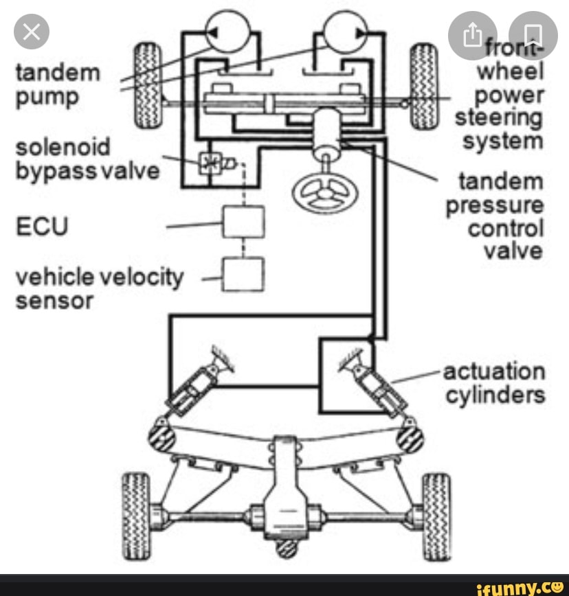 Tandem wheel pump power steering solenoid system bypass valve I tandem