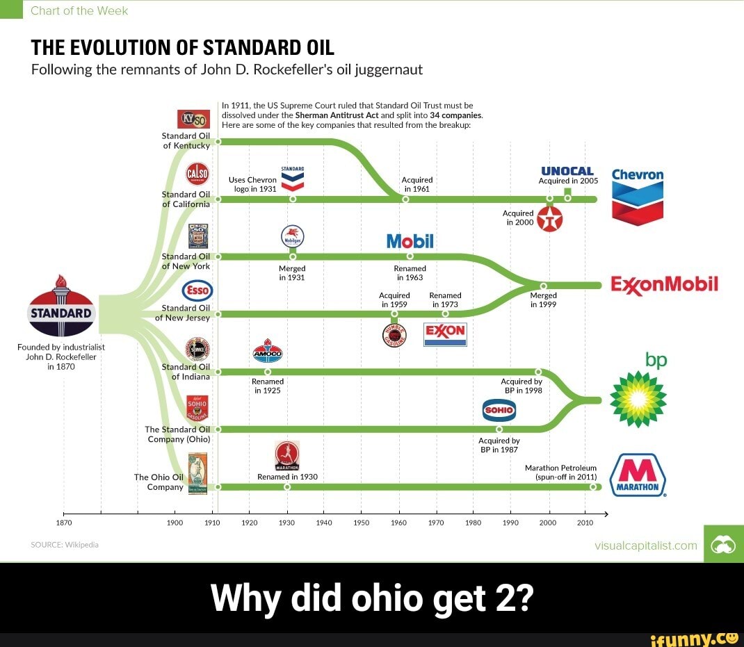Chart of the Week THE EVOLUTION OF STANDARD OIL Following the remnants