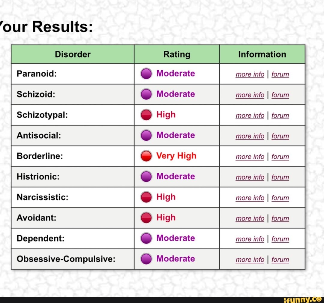 four Results:
Rotiermid: a were id
Narcissistic: more info
Avoidant: more info
EPRICE RR
Obsessive-Compulsive: O Moderate more info
I
forum