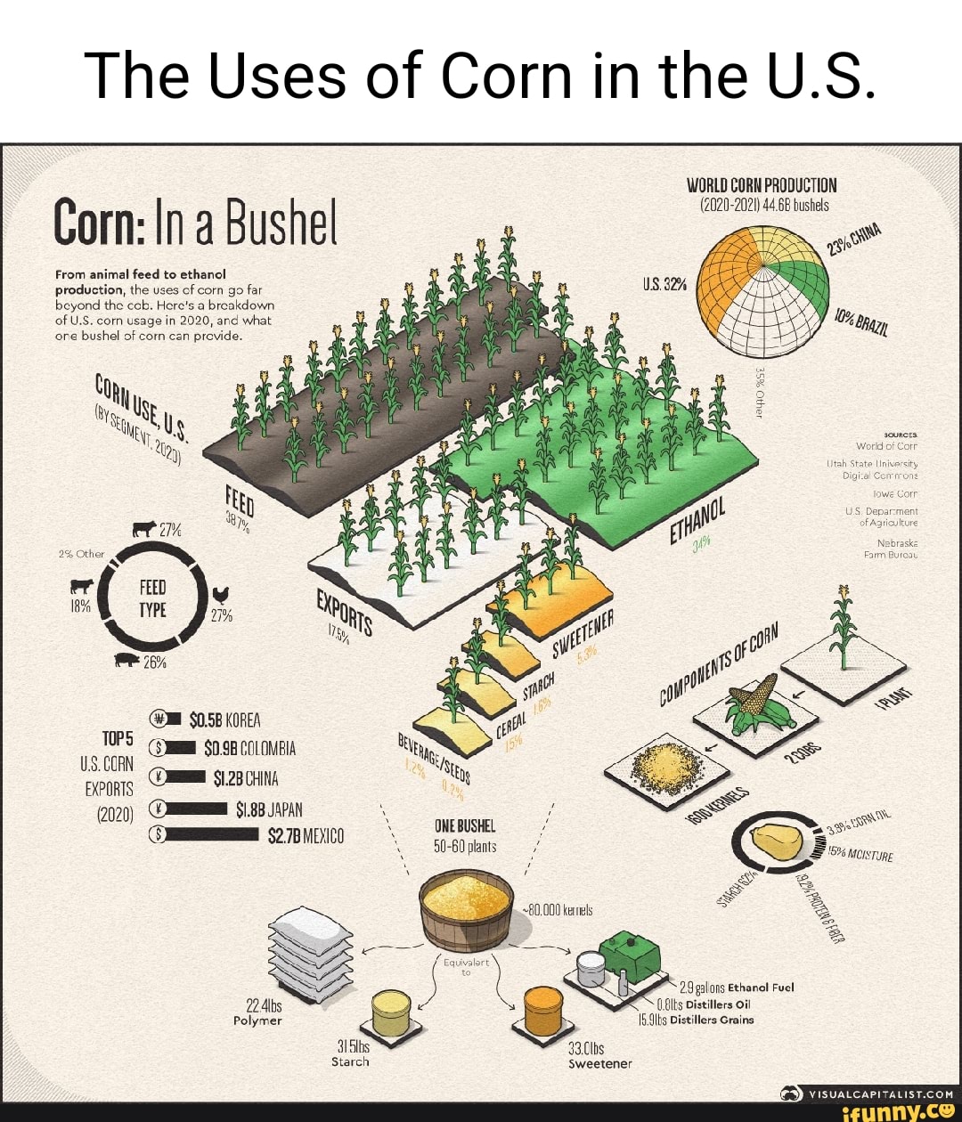 The Uses of Corn in the U.S. WORLD CORN PRODUCTION (2020202) 44.68