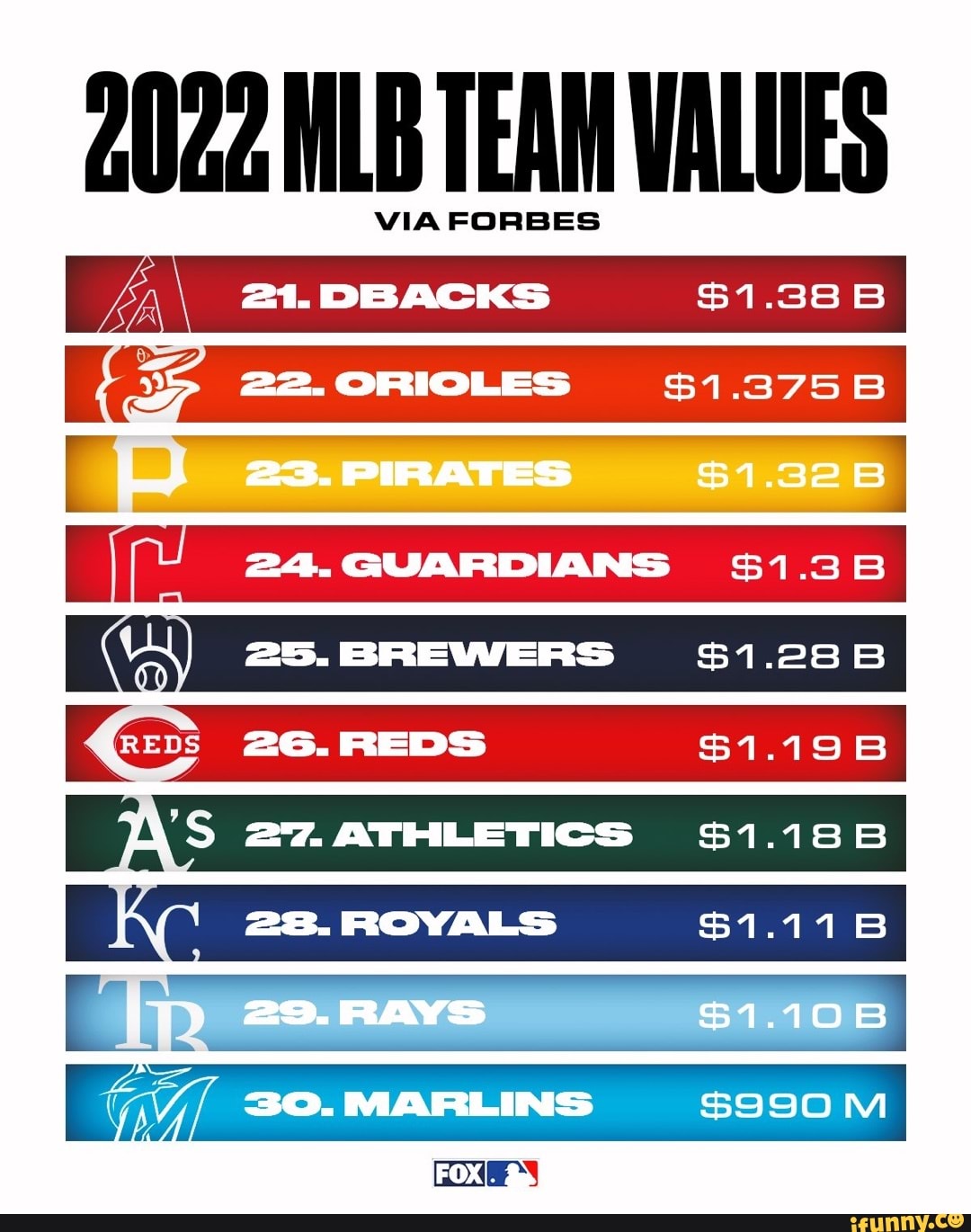 2022 MLB TEAM VALUES VIA FORBES 21. DBACKS 1.38 B KG 25. BREWERS 1