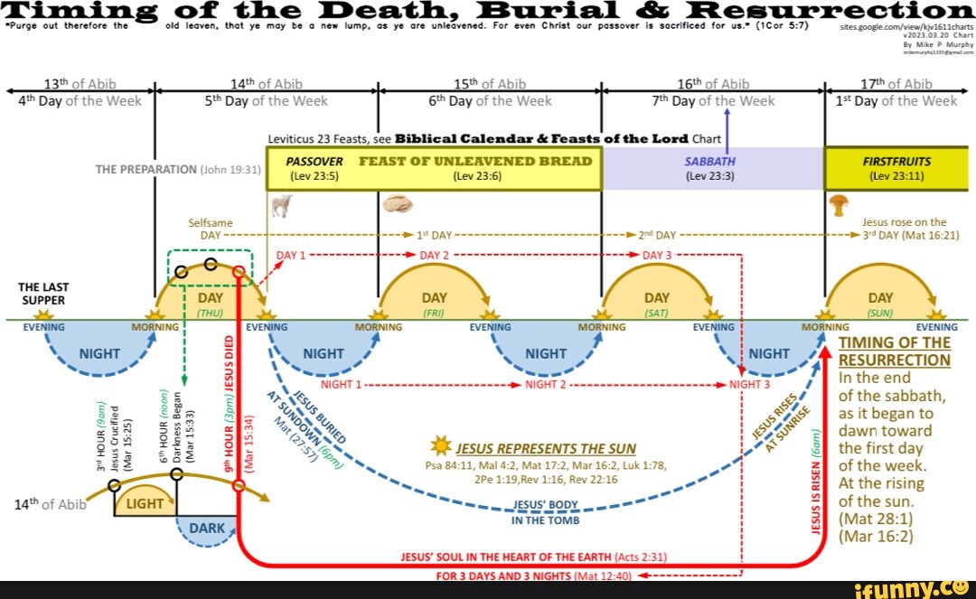 Timing of the Death, Burial Resurrection 