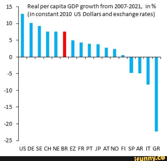15 Real per capita GDP growth from 2007-2021, in% (in constant 2010 US ...