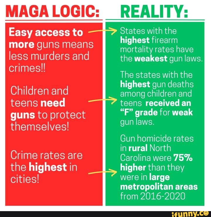 MAGA LOGIC Easy access to more guns means less murders and crimes