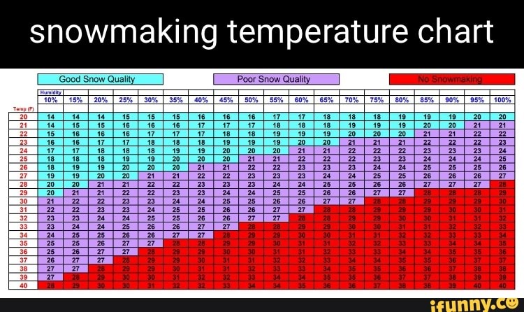 snowmaking-temperature-chart-ifunny