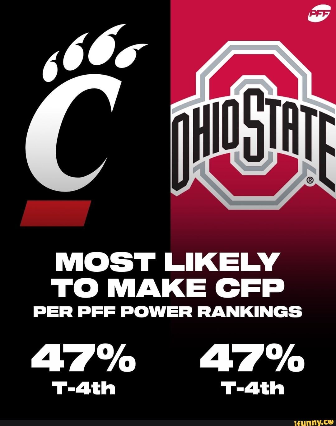 MOST LIKELY TO MAKE CFP PER PFF POWER RANKINGS 47 T4th iFunny