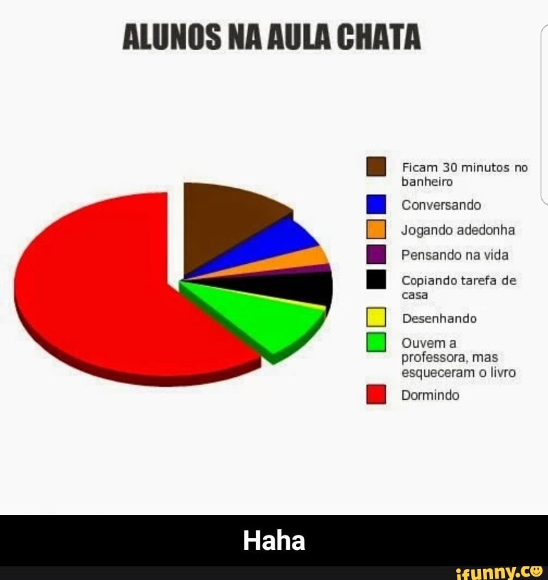 ALUNOS NA AULA CHATA
E
80 Ficam 30 minutos no
banheiro
Desenhando
Ouvem a
professora, mas
esqueceram
o
livro
Dormindo - Haha