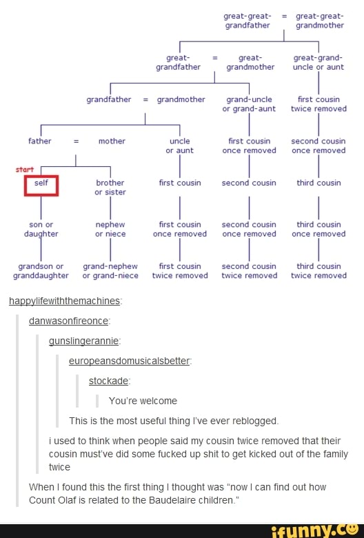 Greatgreat = greatgreat Qrandfather grandmother great great great