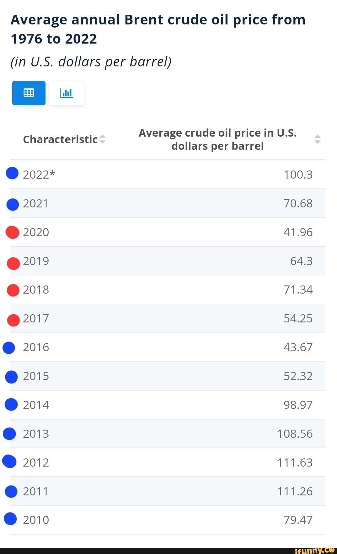 Average annual Brent crude oil price from 1976 to 2022 (in U.S. dollars ...