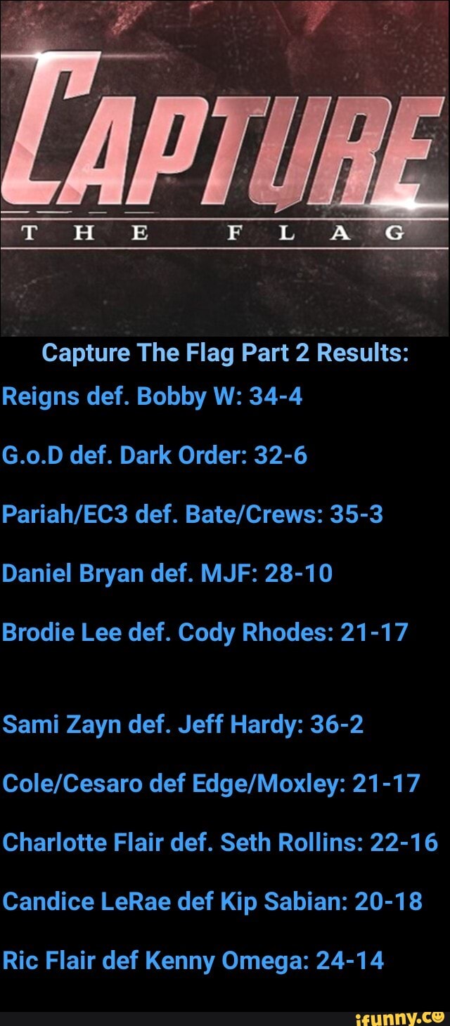 Capture The Flag Part 2 Results:
Reigns def. Bobby W: 34-4
G.o.D def. Dark Order: 32-6 def. 35-3
Daniel Bryan def. MJF: 28-10
Brodie Lee def. Cody Rhodes: 21-17
Sami Zayn def. Jeff Hardy: 36-2 def 21-17
Charlotte Flair def. Seth Rollins: 22-16
Candice LeRae def Kip Sabian: 20-18
Ric Flair def Kenny Omega: 24-14