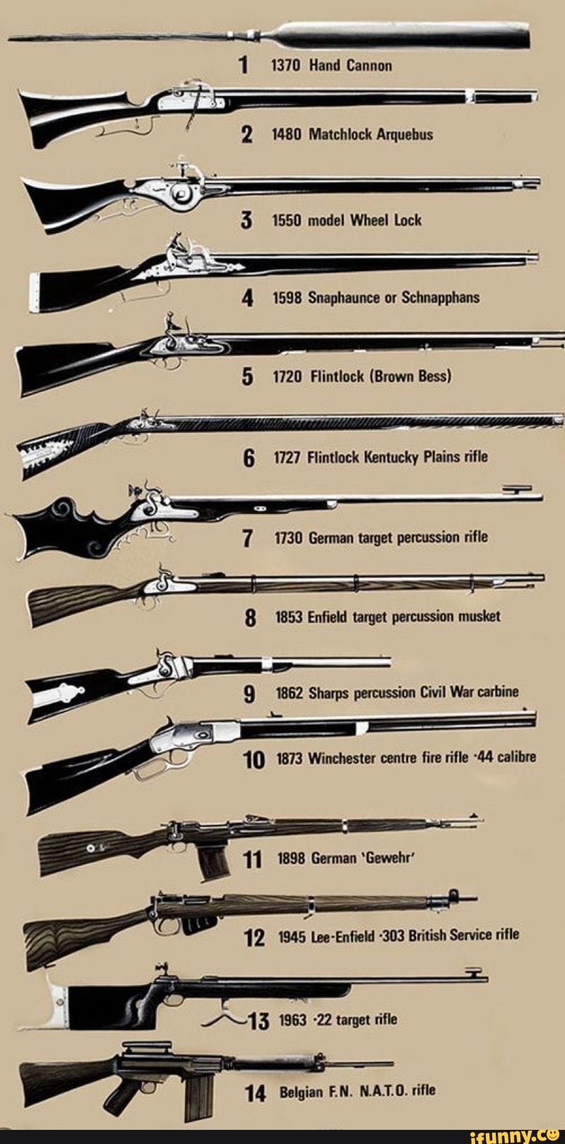 1370 Hand Cannon 1480 Matchlock Arquebus 3 1550 Model Wheel Lock 1598 Snaphaunce Or Schnapphans 17