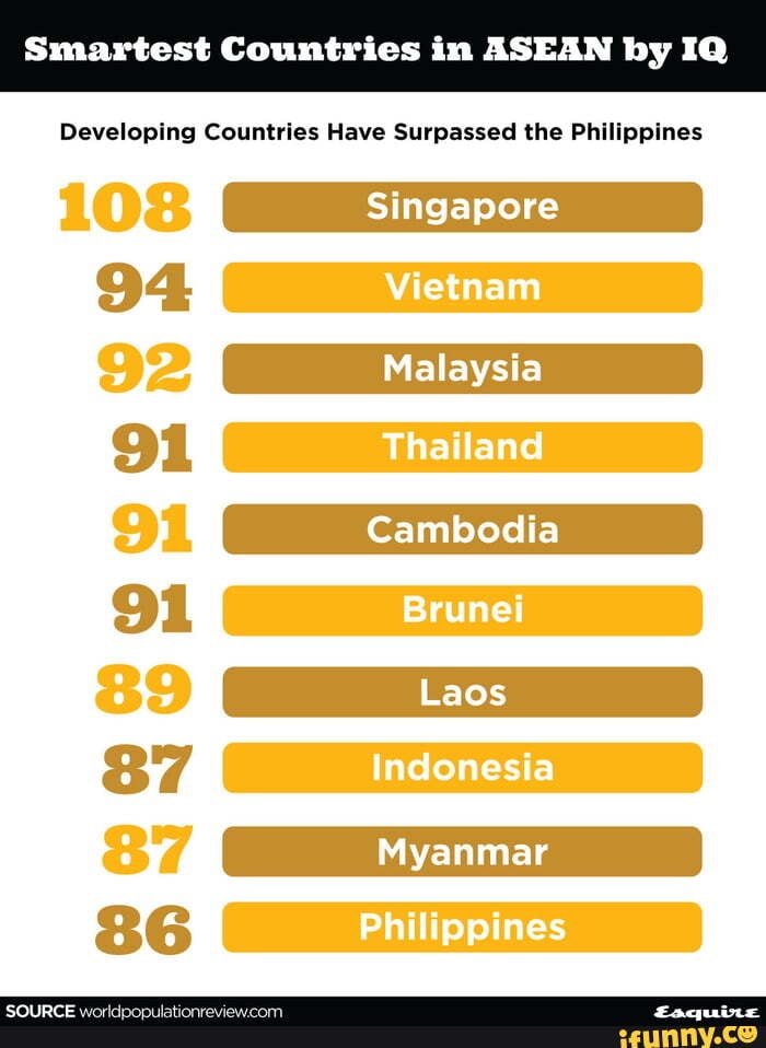 Smartest Countries in ASEAN by IQ Developing Countries Have Surpassed