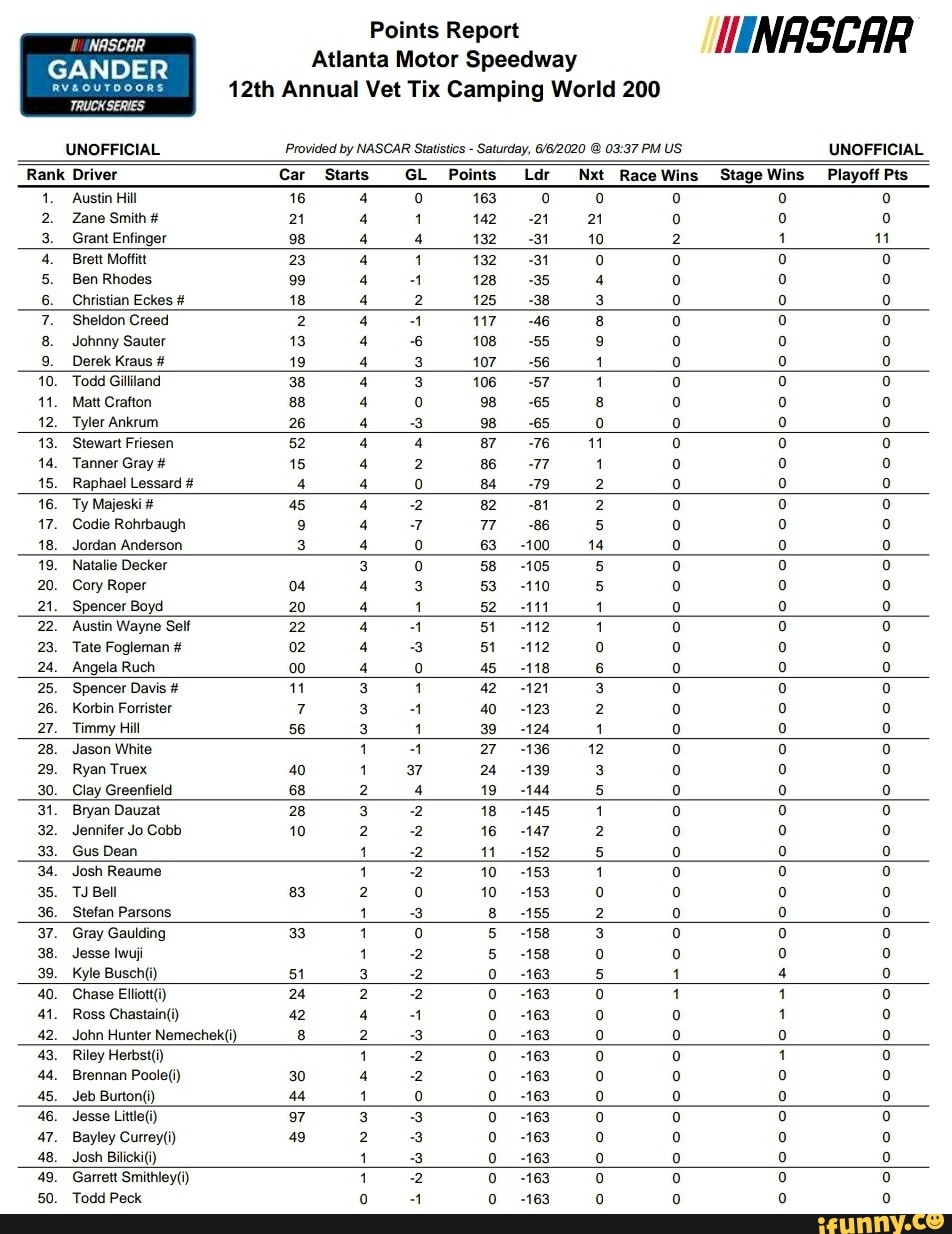 17. Codie Rohrbaugh 9 4 7 77 -86 5 o 0 0
18. Jordan Anderson 3 4 0 63-100 14 o o o
21. Spencer Boyd 20 4 1 52-111 1 o o o
22. Austin Wayne Self 22 4 4 51 412 1 o o 0
24. Angela Ruch 00 4 o 45 418 6 o o o
28. Jason White 1 41 27 "136 12 o o o
29. Ryan Truex 40 1 37 24 439 a o 0 o
30. Clay Greenfield 68 2 4 19-144 5 o o o
31. Bryan Dauzat 28 3 2 18 145 1 o o 0
32. Jennifer Jo Cobb 10 a 2 16 -147 x o o o