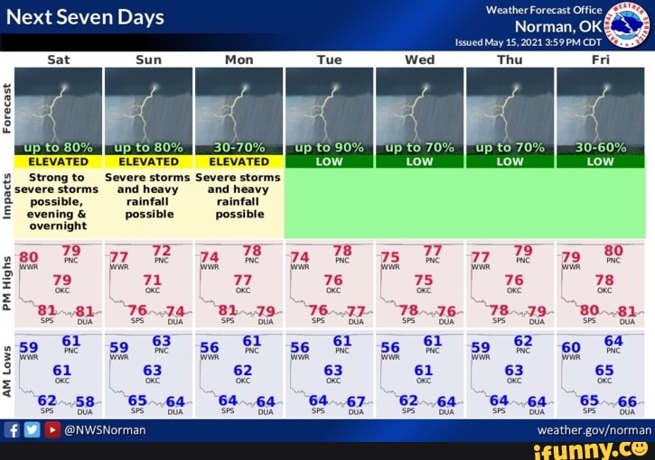 Next Seven Days Forecast ELEVATED ELEVATED ELEVATED E evening ...