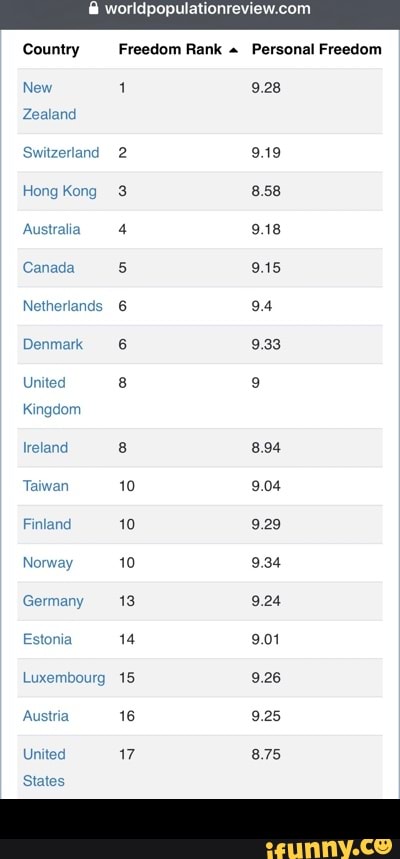 Fl worldpopulationreview.com Country Freedom Rank = Personal Freedom ...