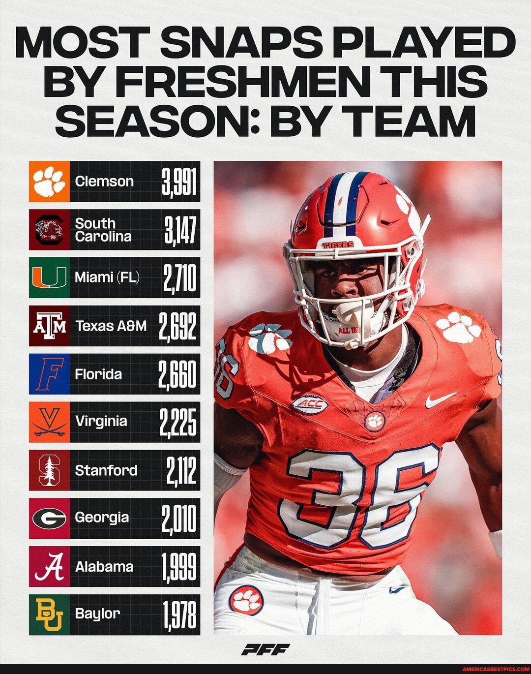 Most freshman snaps played by team in 2023📈 - MOST SNAPS PLAYED BY ...