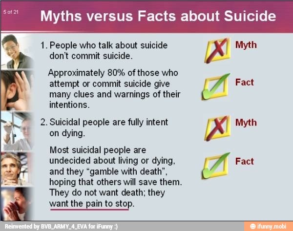 Myths versus Facts about Suicide
1. People who talk about suicide Myth
don't commit suicide. k
Approximately 80% of those who
attempt or commit suicide give f
A Fact
many clues and warnings of their pe
intentions. . 2. Suicidal people are fully intent Myth
Ú
on dying. I Most suicidal people are
E undecided about living or dying,
fact
and they "gamble with death", (M
hoping that others will save them.
A They do not want death; they
want the pain to stop.