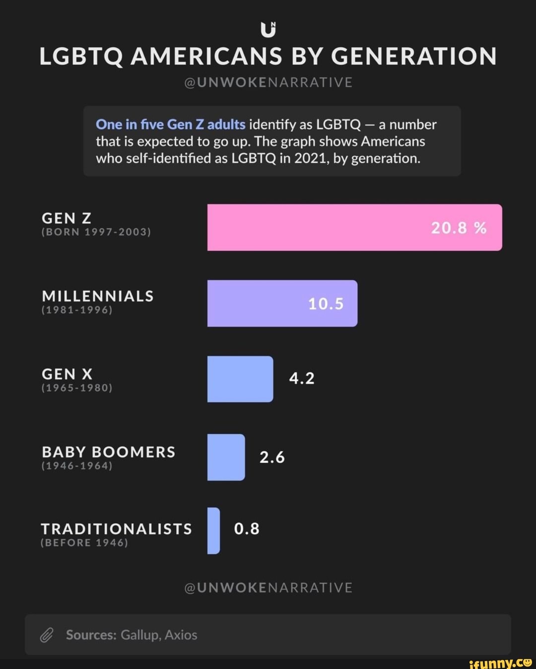 LGBTQ AMERICANS BY GENERATION UNWOKENARRATIVE One In Five Gen Z Adults   C8cf92621aa0da8d8b58b404229942e426b1e893d15154ae3c40171bba610f8f 1 