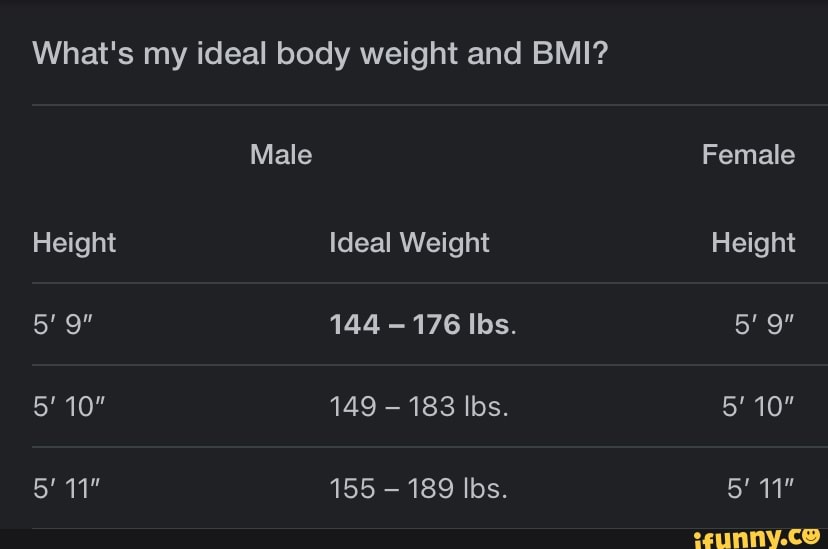 What's my ideal body weight and BMI? Male Height Ideal Weight 144 176 ...