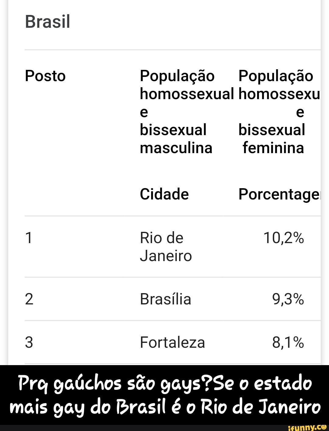 Brasil
Posto População População homossexual homossexu bissexual bissexual
masculina feminina
Cidade Porcentage
Rio de
Janeiro
Brasília 9,3%
3 Fortaleza 8,1%
Pra gaúchos são gays? Se o estado mais gay do Brasil é o Rio de Janeiro - Prq gaúchos são gays?Se o estado mais gay do Brasil é o Rio de Janeiro