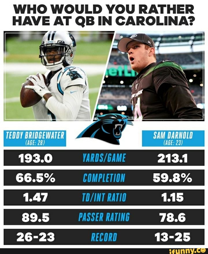 WHO WOULD YOU RATHER HAVE AT QB IN CAROLINA?
(AGE: 28)
(AGE:
193.0 213.1
6.5% COMPLETION 59.8%
1.47 RATIO 1.15
PASSER RATING
89.5
26-23 RECORD 13-25
78.6
