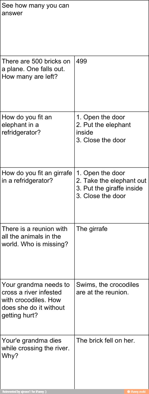 See how many you can
answer
There are 500 bricks on
a plane. One falls out.
How many are left?
499
How do you fit an
elephant ina
refridgerator?
1. Open the door
2. Put the elephant
inside
How do you fit an girrafe
in a refridgerator?
1. Open the door
2. Take the elephant out
3. Put the giraffe inside
There is a reunion with
all the animals in the
world. Who is missing?
The girrafe
Your grandma needs to
cross a river infested
Swims, the crocodiles
are at the reunion.