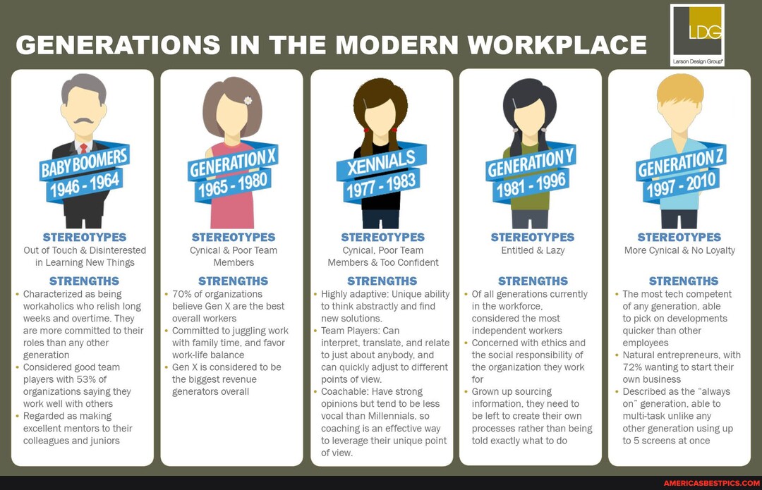 GENERATIONS IN THE MODERN WORKPLACE STEREOTYPES Out of Touch ...