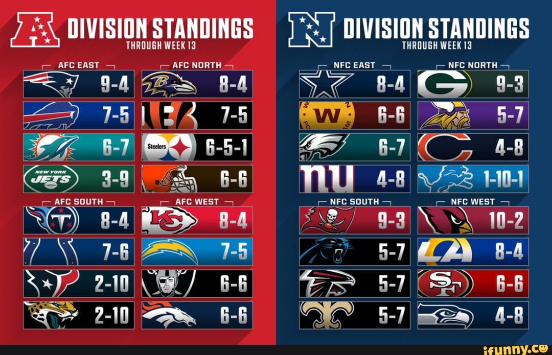 Nfldivisionalstandings memes. Best Collection of funny  Nfldivisionalstandings pictures on iFunny Brazil