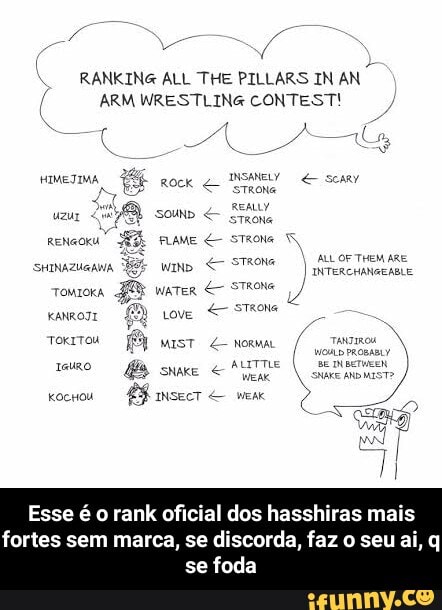 RANKING ALL THE PILLARS IN AM
ARM WRESTLING CONTEST!
SALA NAG
ROCK
vem somp
SHINAZUGANA
TOMIOKA
ove
MIST NORMAL
somo Pfinsect mex
Esse é rank oficial dos hasshiras mais fortes sem marca, se discorda, faz o seu ai, q se foda - Esse é o rank oficial dos hasshiras mais fortes sem marca, se discorda, faz o seu ai, q se foda