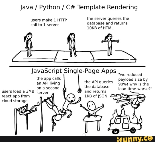 Java / Python / C Template Rendering users make 1 HTTP the server queries the call to 1 server