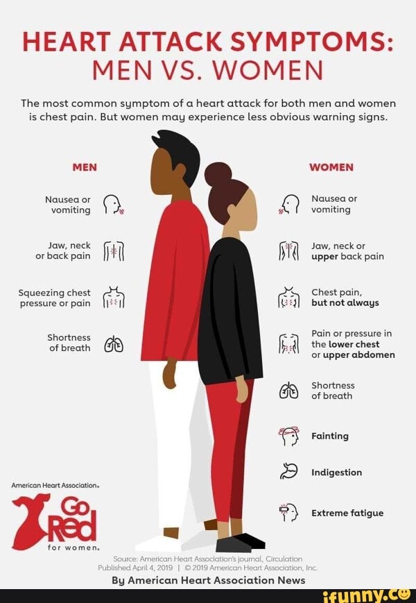 HEART ATTACK SYMPTOMS: MEN VS. WOMEN The Most Common Symptom Of A Heart ...