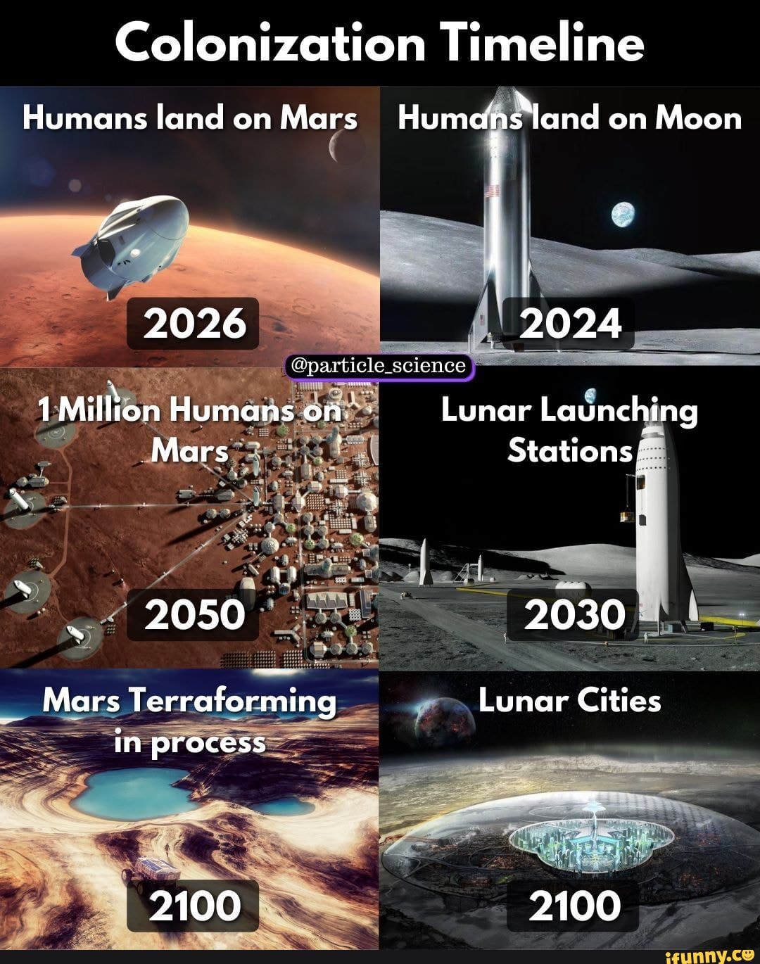 Colonization Timeline Humans land on Mars Humans land on Moon LE 2026 2024 particle science 1