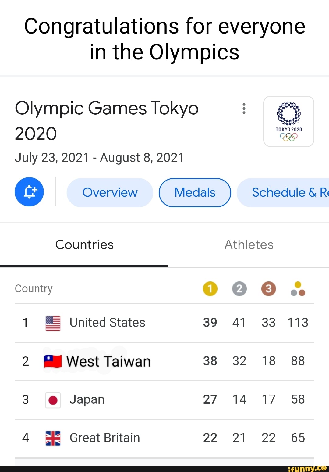 Congratulations For Everyone In The Olympics Olympic Games Tokyo July 23 21 August 8 21 Overview Medals Schedule Ri Countries Athletes Country 1 United States 39 41 33 113 2 West Taiwan 38 32 18 Japan 27 14 17 58 Great Britain 22 21