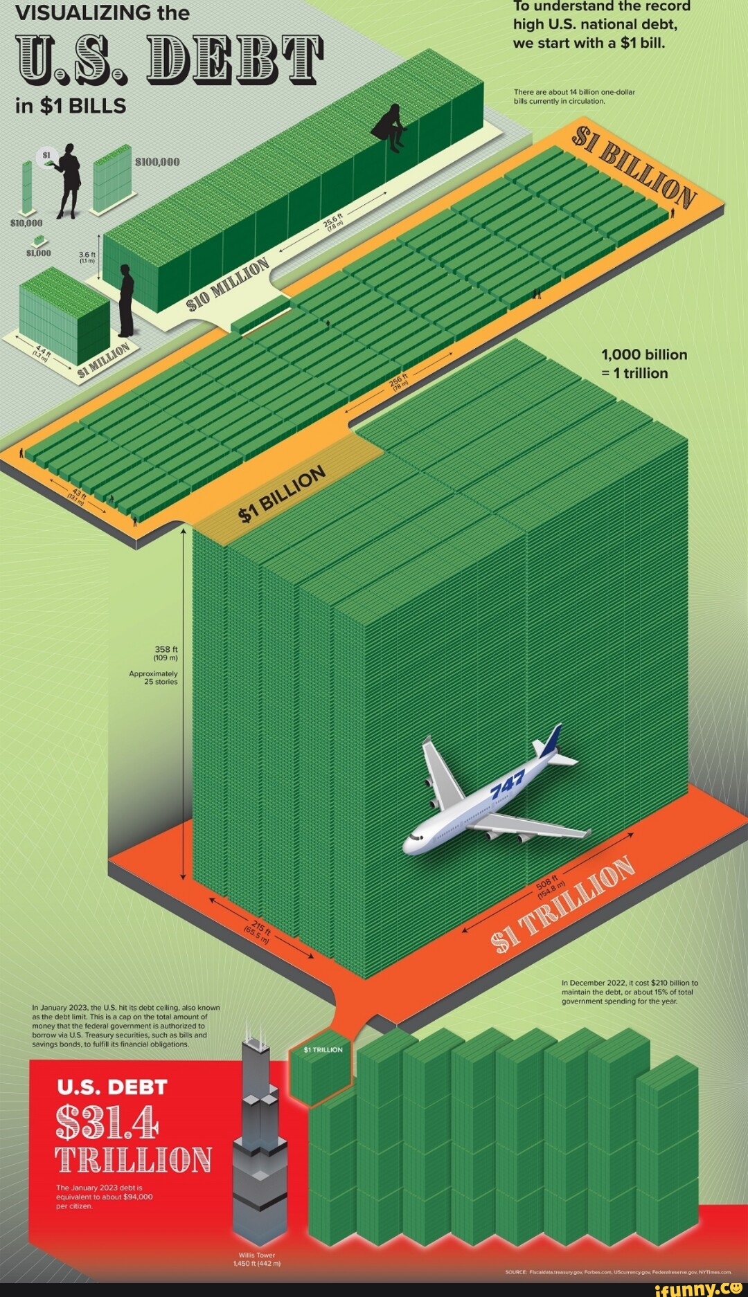 visualizing-the-0-3-in-1-bills-100-000-10-000-358-ft-109-m