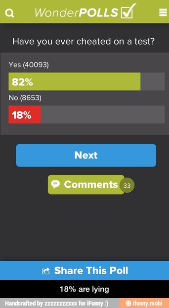 Have you ever cheated on a test?
Yes (40093)
18% are lying - 18% are lying