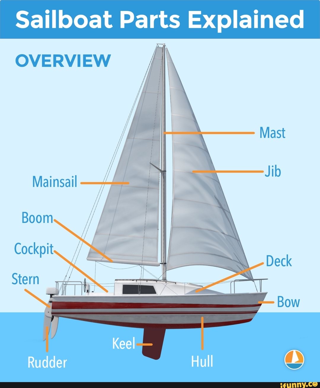 Sailboat Parts Explained OVERVIEW /I Hull Rudder - IFunny