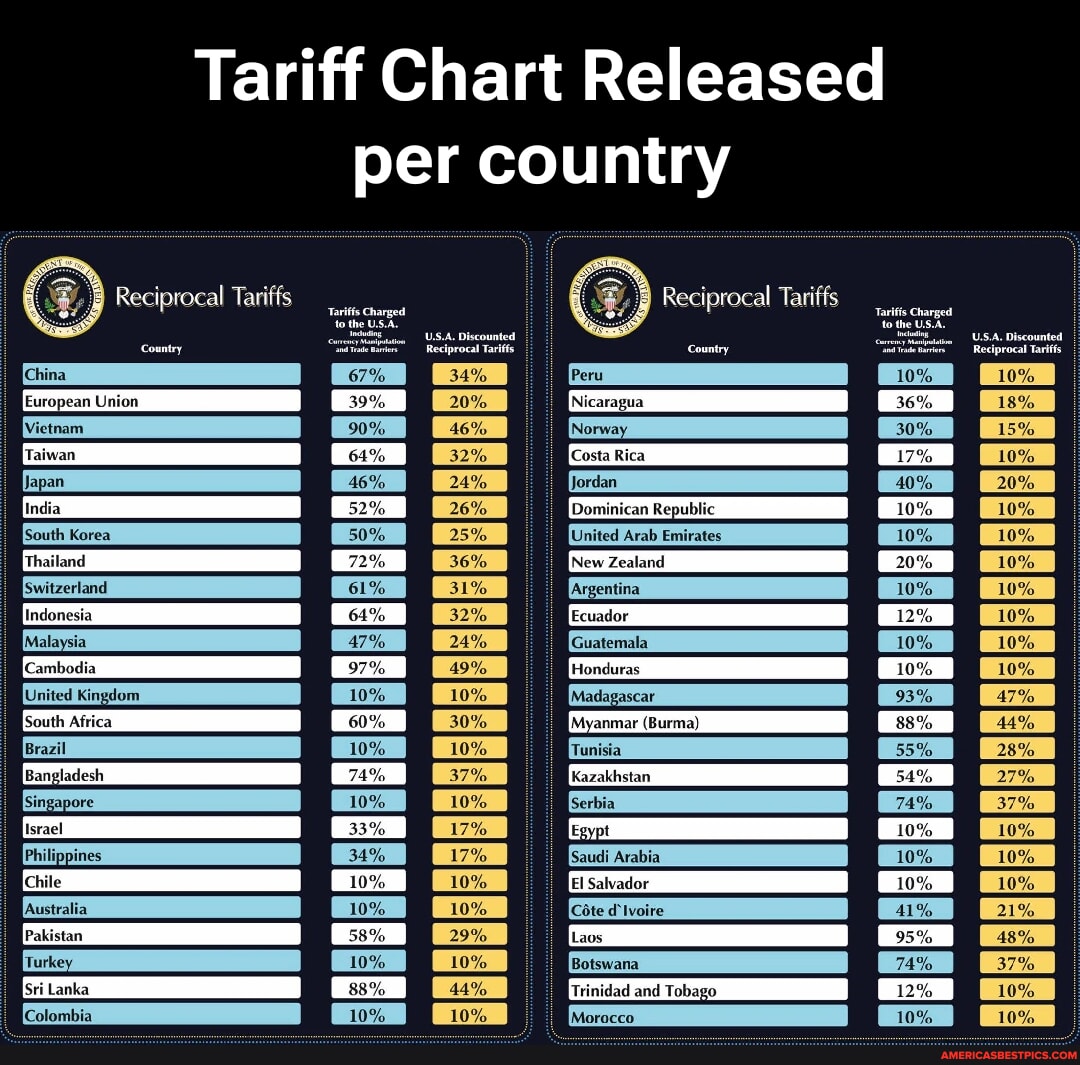 Tariff Chart Released Reciprocal Tariffs Tariffs Charged US.A ...