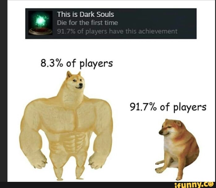 This is Dark Souls
8.3% of players
91.7% of players