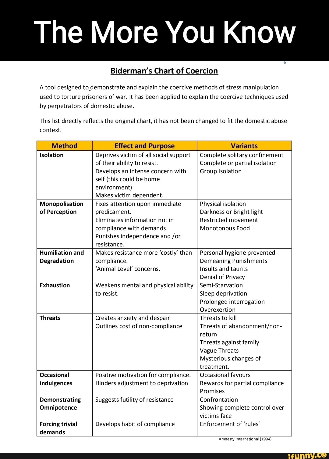 The More You Know Biderman's Chart of Coercion A tool designed to ...