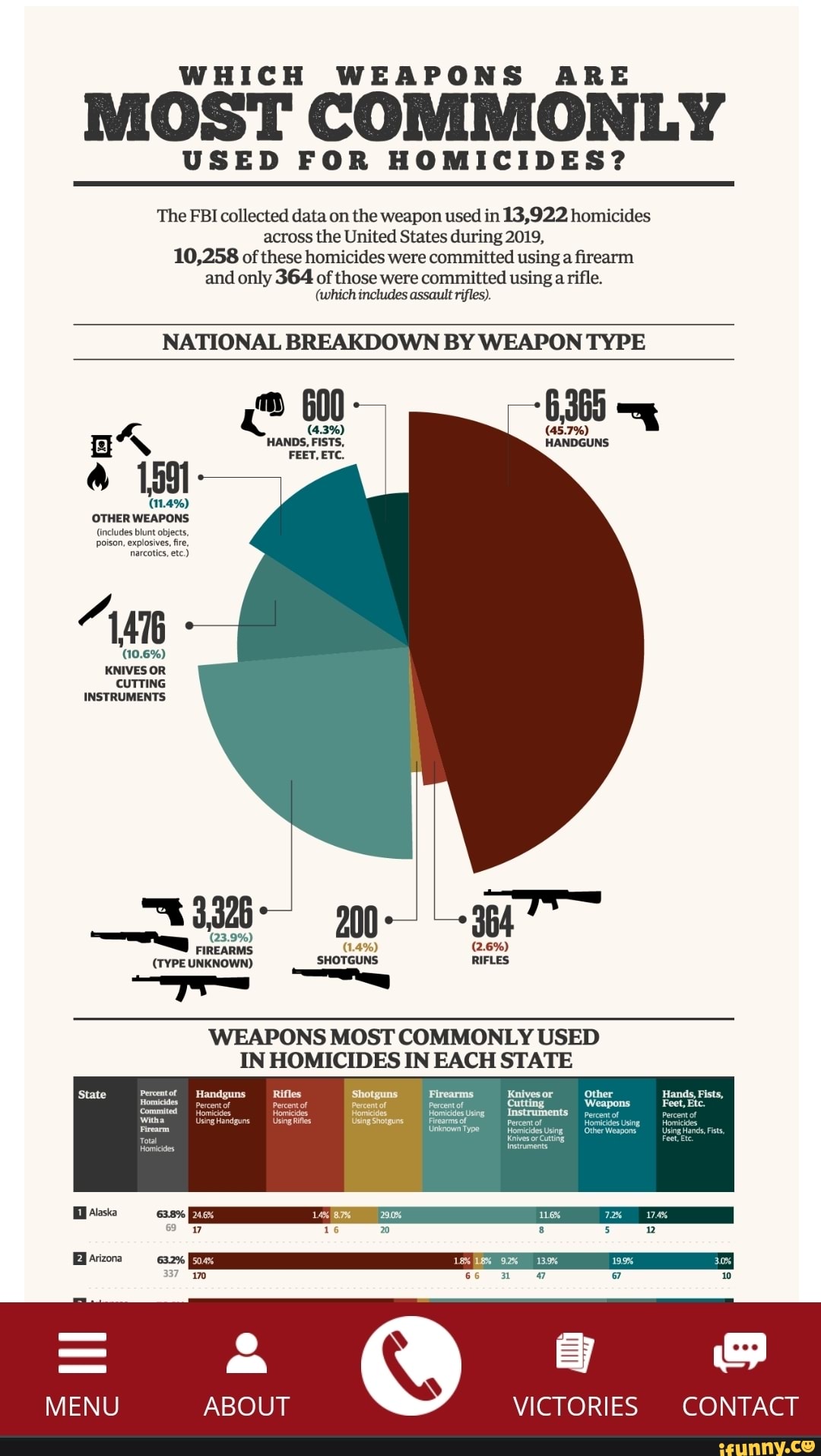 WHICH WEAPONS ARE MOST COMMONLY USED FOR HOMICIDES? The FBI Collected ...