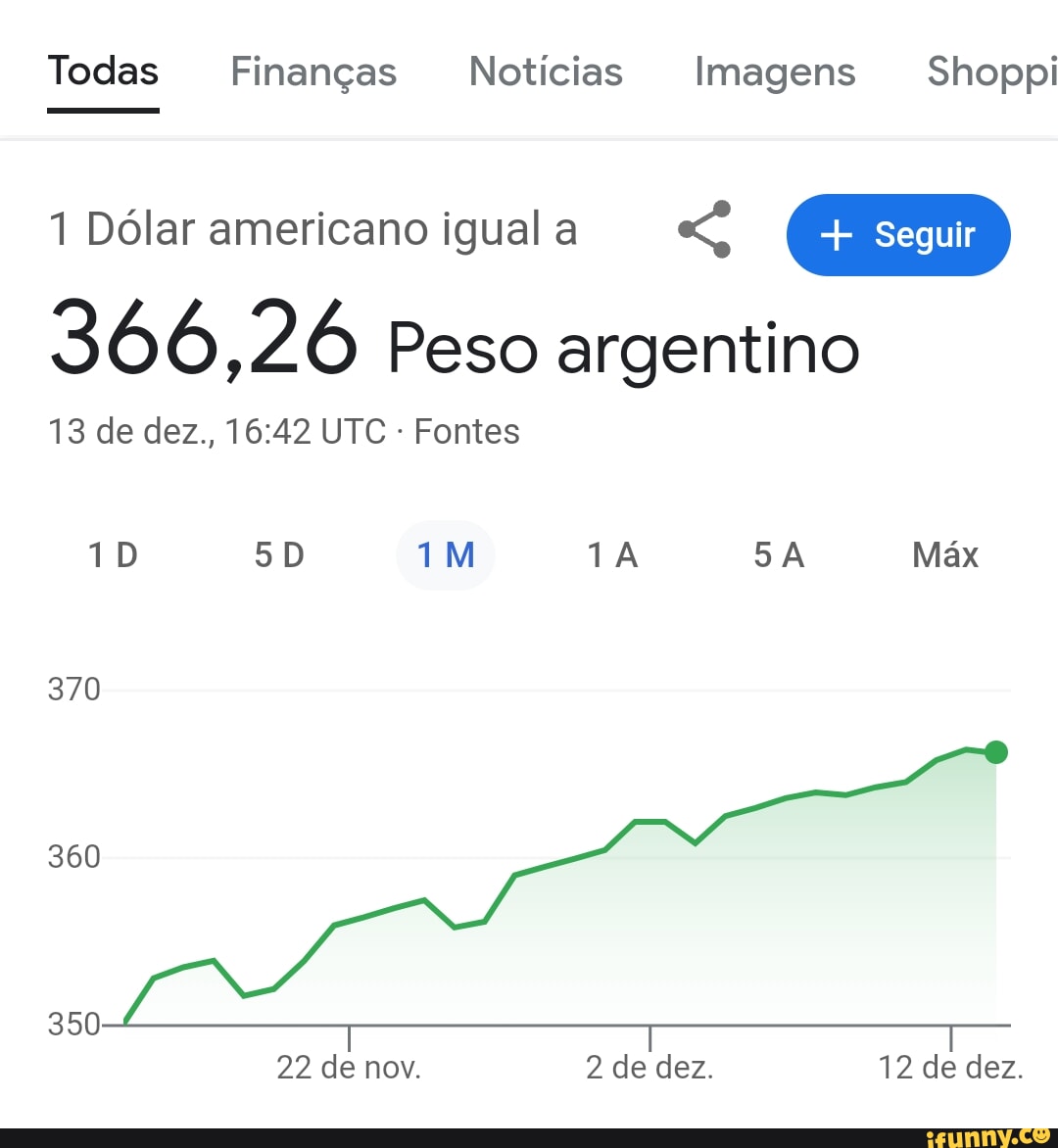 Todas Finanças Notícias Imagens Shoppi 1 Dólar americano igual 366