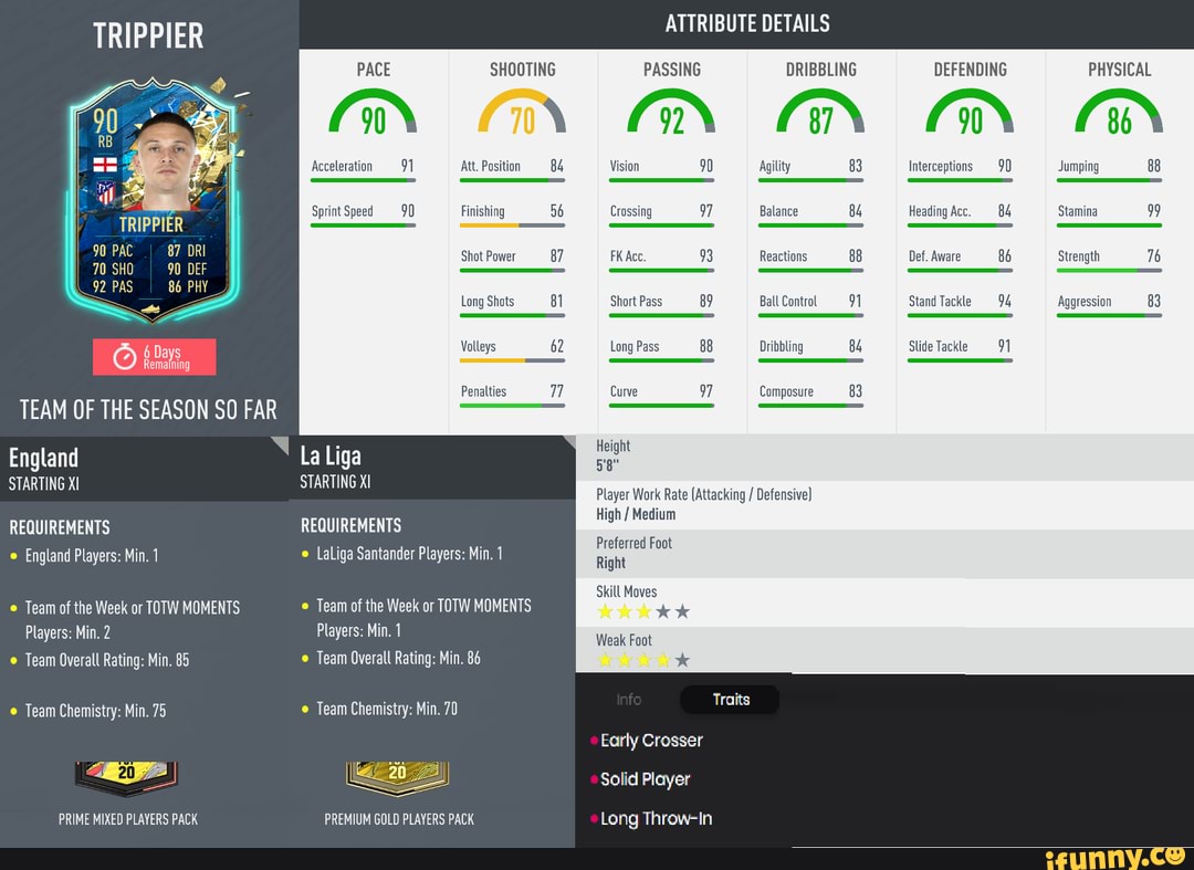 TRIPPIER
90 PAC
SHOOTING
Acceleration 91 Att. Position 84
Sprint Speed 90
Finishing 56
Shot Power 87
Long Shots 81
Vollys 82
TEAM OF THE SEASON SO FAR Perales
England
Team Overall Rating: Min. 85
Team Chemistry: Min. 75
LaLiga Santander Players: Min. 1
Team Overall Rating: Min. 86
ATTRIBUTE DETAILS
PASSING
92
Vision 9
DRIBBLING
87
Agility 83
DEFENDING
90
Interceptions 90
PHYSICAL
86
Jumping
Crossing Balance Heading Acc. 84 Stamina 99
FK Acc. Reactions 88 Def. Aware 86 Strength 76
Short Pass 89 Ball Control Stand Tackle 94 Aggression 83
Long Pass 88 Dribbling 84 Slide Tackle
Curve Composure 83
Height
Player Work Rate (Attacking / Defensive)
High / Medium
Preferred Foot
Right
Skill Moves
Weak Foot
Solid Player
Long Throw-In
