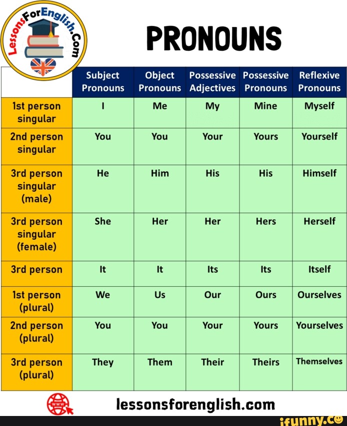 PRONOUNS Subject Object Possessive Possessive Reflexive Pronouns ...