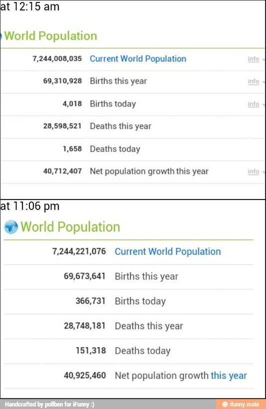 at 12:15 am
7,244,008,035
28,598,521
40,712,407
World Population
Current World Population
Births this
Deaths this year
Net population growth this year
at 11:06 pm World Population
7,244,221,076 Current World Population
69,673,641 Births this year
366,731 Births today
151,318 Deaths today
40,925,460 Net population growth this year