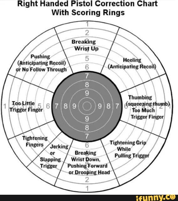 Right Handed Pistol Correction Chart With Scoring Rings - iFunny